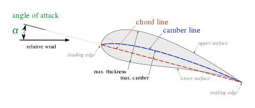 What is an airfoil in aerodynamics