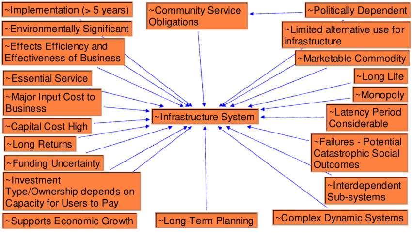 You need to know about the basic understanding of Infrastructure in 2022 Infrastructure characteristic