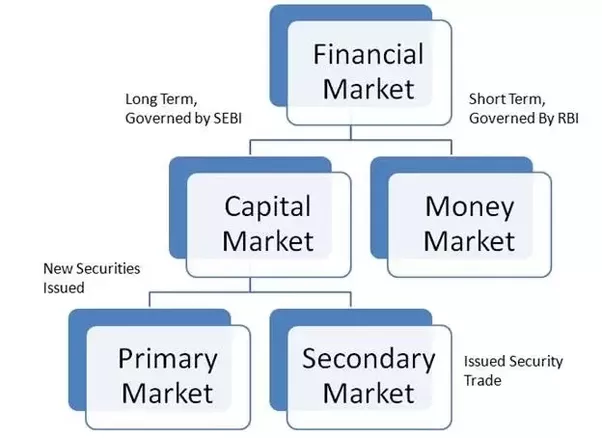 The capital market is a part of the financial system used to raise funds between people or suppliers with other capital to lend or invest to those in need.

