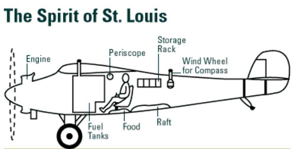 Spirit of St Louis is a solo airplane which flew from New York City to Paris, France. The flight has fully loaded with fuel since it needed 10 gallons of gasoline per hour to fly around.