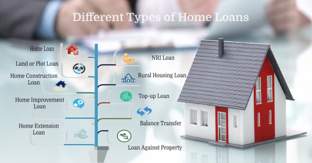 What is a Home loan, It's types